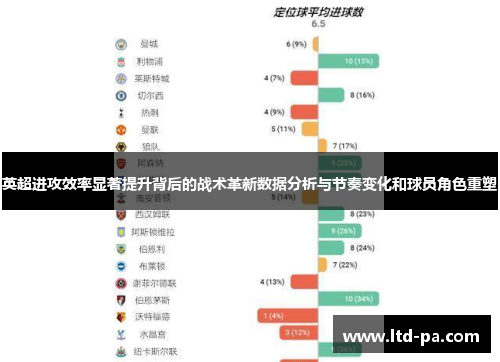 英超进攻效率显著提升背后的战术革新数据分析与节奏变化和球员角色重塑