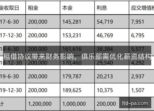 租借协议带来财务影响，俱乐部需优化薪资结构